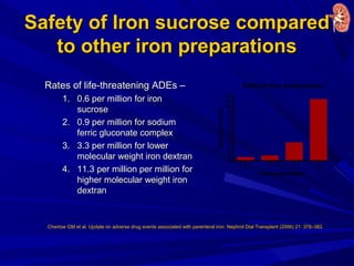 Safety of Iron sucrose comparedSafety of Iron sucrose compared
to other iron preparationsto other iron preparations
Rates of life-threatening ADEs –Rates of life-threatening ADEs –
1.1. 0.6 per million for iron0.6 per million for iron
sucrosesucrose
2.2. 0.9 per million for sodium0.9 per million for sodium
ferric gluconate complexferric gluconate complex
3.3. 3.3 per million for lower3.3 per million for lower
molecular weight iron dextranmolecular weight iron dextran
4.4. 11.3 per million per million for11.3 per million per million for
higher molecular weight ironhigher molecular weight iron
dextrandextran
Chertow GM et al. Update on adverse drug events associated with parenteral iron. Nephrol Dial Transplant (2006) 21: 378–382.
Safety of Iron preparations
1 2 3 4
0
1
2
3
4
5
6
7
8
9
10
11
12
Iron preparations
ADEpermillion
 