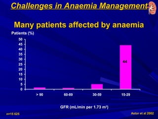 Challenges in Anaemia ManagementChallenges in Anaemia Management
Many patients affected by anaemiaMany patients affected by anaemia
0
5
10
15
20
25
30
35
40
45
50
> 90 60-89 30-59 15-29
Astor et al 2002n=15 625
Patients (%)
GFR (mL/min per 1.73 m2
)
44
 