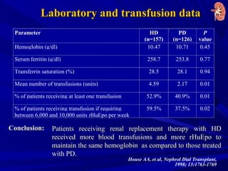 n = 56
n = 45
Laboratory and transfusion dataLaboratory and transfusion data
Parameter HD
(n=157)
PD
(n=126)
P
value
Hemoglobin (g/dl) 10.47 10.71 0.45
Serum ferritin (g/dl) 258.7 253.8 0.77
Transferrin saturation (%) 28.5 28.1 0.94
Mean number of transfusions (units) 4.59 2.17 0.01
% of patients receiving at least one transfusion 52.9% 40.9% 0.01
% of patients receiving transfusion if requiring
between 6,000 and 10,000 units rHuEpo per week
59.5% 37.5% 0.02
House AA, et al, Nephrol Dial Transplant,
1998; 13:1763-1769
Patients receiving renal replacement therapy with HDPatients receiving renal replacement therapy with HD
received more blood transfusions and more rHuEpo toreceived more blood transfusions and more rHuEpo to
maintain the same hemoglobin as compared to those treatedmaintain the same hemoglobin as compared to those treated
with PD.with PD.
Conclusion:Conclusion:
 