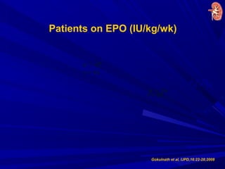 n = 56
n = 45
Patients on EPO (IU/kg/wk)
n = 56
n = 45
n = 56
n = 45
n = 56
Gokulnath et al, IJPD,16:22-28;2008
 