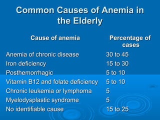 Common Causes of Anemia inCommon Causes of Anemia in
the Elderlythe Elderly
Cause of anemiaCause of anemia Percentage ofPercentage of
casescases
Anemia of chronic diseaseAnemia of chronic disease 30 to 4530 to 45
Iron deficiencyIron deficiency 15 to 3015 to 30
PosthemorrhagicPosthemorrhagic 5 to 105 to 10
Vitamin B12 and folate deficiencyVitamin B12 and folate deficiency 5 to 105 to 10
Chronic leukemia or lymphomaChronic leukemia or lymphoma 55
Myelodysplastic syndromeMyelodysplastic syndrome 55
No identifiable causeNo identifiable cause 15 to 2515 to 25
 