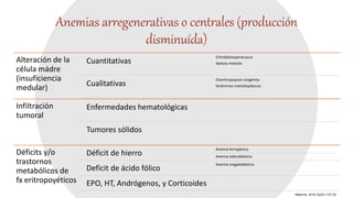 Medicine. 2016;12(20):1127-35
Anemias arregenerativas o centrales (producción
disminuída)
Alteración de la
célula mádre
(insuficiencia
medular)
Cuantitativas
Eritroblastopenia pura
Aplasia medular
Cualitativas
Diseritropoyesis congénita
Síndromes mielodisplásicos
Infiltración
tumoral
Enfermedades hematológicas
Tumores sólidos
Déficits y/o
trastornos
metabólicos de
fx eritropoyéticos
Déficit de hierro
Anemia ferropénica
Anemia sideroblástica
Deficit de ácido fólico
Anemia megaloblástica
EPO, HT, Andrógenos, y Corticoides
 