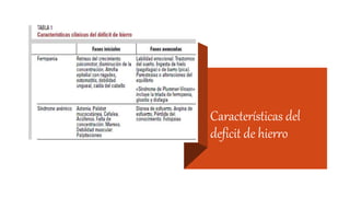 Características del
deficit de hierro
 