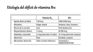 Etiología del déficit de vitamina B12
 
