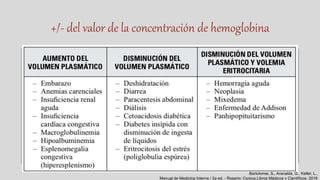 +/- del valor de la concentración de hemoglobina
Bartolomei, S., Aranalde, G., Keller, L.,
Manual de Medicina Interna / 2a ed. - Rosario: Corpus Libros Médicos y Científicos, 2016
 