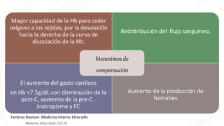 Medicine. 2016;12(20):1127-35
Mayor capacidad de la Hb para ceder
oxígeno a los tejidos, por la desviación
hacia la derecha de la curva de
disociación de la Hb.
Redistribución del flujo sanguíneo,
El aumento del gasto cardíaco
en Hb <7.5g/dL con disminución de la
post-C, aumento de la pre-C ,
inotropismo y FC
Aumento de la producción de
hematíes
Mecanimos de
compensación
Farreras Rozman. Medicina Interna 19na edic
 