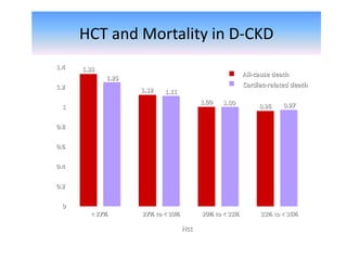 HCT and Mortality in D-CKD
1.33
1.12
1.00
0.96
1.25
1.11
1.00 0.97
0
0.2
0.4
0.6
0.8
1
1.2
1.4
< 27% 27% to < 30% 30% to < 33% 33% to < 36%
Hct
All-cause death
Cardiac-related death
 