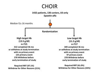 CHOIR
1432 patients, 130 centers, US only
Epoetin-alfa
Randomization
High target Hb
(13.5 g/dl)
n=715
312 completed 36 mo
or withdrew at study termination
with no primary event
125 primary event
278 Withdrew before
early termination of study
Required RRT (47.1%)
Withdrew for Other Reasons (21%)
Low target Hb
(11.3 g/dl)
n=717
349 completed 36 mo
or withdrew at study termination
with no primary event
97 primary event
278 Withdrew before
early termination of study
Required RRT (41.0%)
Withdrew for Other Reasons (22%)
Median f/u 16 months
 