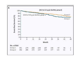 (10.5 to 11.5 g per deciliter, group 2)
 