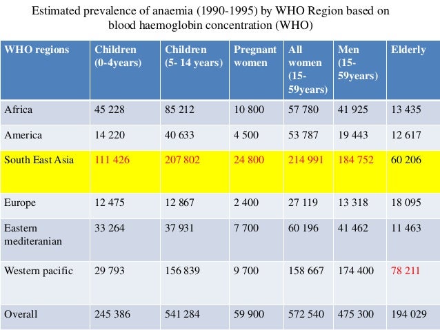 Anemia In The Viewpoint Of Medical, Peadiatrics & Obstetrics Anemia In The Viewpoint Of Medical, Peadiatrics & Obstetrics