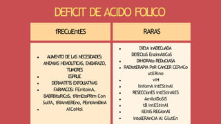 DEFICIT DE ACIDO FOLICO
fRECuEntES RARAS
AUMENTO DE LAS NECESIDADES:
ANEMIAS HEMOLITICAS, EMBARAZO,
TUMORES
ESPRUE
DERMATITIS EXFOLIATIVAS
FARMACOS: FEnitoinA,
BABRBituRiCoS, tRimEtoPRim Con
SulfA, tRiAmtEREno, PEmtAmiDinA
AlCoHol
DiEtA inADECuADA
DEfECtoS EnzimAtiCoS
DiHiDRAto REDuCtASA
RADiotERAPiA PoR CAnCER CERviCo
utERino
viH
linfomA intEStinAl
RESECCionES intEStinAlES
AmiloiDoSiS
tB intEStinAl
ilEitiS REGionAl
intolERAnCiA Al GlutEn
 