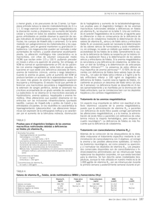 08 185-188 DIAG    31942       29/6/06          11:35   Página 187




                                                                                                                                DE PAZ R ET AL. ANEMIA MEGALOBLÁSTICA




            o menor grado, a los precursores de las 3 series. La hiper-                        de la haptoglobina y aumento de la lactatodeshidrogenasa.
            plasia eritroide reduce la relación mieloide/eritroide de 3:1 a                    Las pruebas para el diagnóstico biológico de las anemias
            1:1. El rasgo esencial de la eritropoyesis megaloblástica es                       macrocíticas nutricionales debidas a deficiencias en folatos
            la disociación núcleo y citoplasma, con aumento del tamaño                         y/o vitamina B12 se resumen en la tabla 3. Una vez confirma-
            celular y nuclear en todos los estadios madurativos. En al-                        do el carácter megaloblástico de la anemia, el siguiente paso
            gunos eritroblastos es posible observar la aparición de ras-                       es diferenciar si ésta es consecuencia de la deficiencia de
            gos indicativos de diseritropoyesis, como la irregularidad del                     folatos y/o de cobalamina mediante la determinación de los
            núcleo, los cuerpos de Howell-Jolly o cariorrexis. En la serie                     valores de vitamina B12 sérica y de folato sérico y eritrocitario
            mieloide son patognomónicos los metamielocitos y los caya-                         (tabla 4); en ocasiones puede ser necesaria la determinación
            dos gigantes, pero en general mantienen su granulación ci-                         de los valores séricos de homocisteína y ácido metilmalóni-
            toplásmica. Los megacariocitos pueden ser normales o estar                         co; sin embargo, no existe un método que evalúe o estime la
            aumentados de número, y puede observarse seudohiperdi-                             accesibilidad de los folatos de la dieta. Generalmente la cau-
            ploidía. La alteración morfológica más característica es la                        sa de la deficiencia de folatos se sospecha por la historia clí-
            macrocitosis, con cifras de volumen corpuscular medio                              nica, la exploración física y la determinación de los valores
            (VCM) que oscilan entre 115 y 130 fl, pudiendo preceder                            séricos y eritrocitarios de folatos. Si la anemia megaloblástica
            en meses o años a la aparición de anemia. Sin embargo, el                          es secundaria a una deficiencia de cobalamina, se debe rea-
            VCM es normal en aproximadamente un 9% de los pacien-                              lizar un test de Schilling y la determinación de anticuerpos
            tes con anemia megaloblástica, sobre todo en aquellas si-                          antifactor intrínseco10,11. La presencia de estos últimos es
            tuaciones en que existe una deficiencia asociada de hierro,                        muy específica de anemia perniciosa12,13. El 50% de los pa-
            anemia de trastornos crónicos, uremia o rasgo talasémico.                          cientes con deficiencia de folatos tiene valores bajos de vita-
            Cuando la anemia es grave, junto al aumento del VCM se                             mina B12. Un valor de folato sérico inferior a 3 ng/ml y de fo-
            produce también un aumento de la adenosindeaminasa. En                             lato eritrocitario inferior a 100 ng/ml es diagnóstico de
            los casos más graves de anemia megaloblástica aparecen                             deficiencia de folatos. Cuando cesa la ingesta de folatos, ini-
            leucopenia y trombopenia. El estudio inicial que permite di-                       cialmente se produce un descenso del folato sérico (al cabo
            ferenciar una macrocitosis secundaria a megaloblastosis es                         de 3 semanas). La deficiencia tisular se desarrolla en 4 me-
            la extensión de sangre periférica, donde se observará ma-                          ses aproximadamente y se manifiesta por la disminución del
            crocitosis acompañada de un grado variable de ovalocitosis.                        folato eritrocitario, que se correlaciona bien con los depósitos
            La ovalocitosis no se observa en la macrocitosis asociada al                       hepáticos y los cambios megaloblásticos14.
            hipotiroidismo, anemia aplásica, hepatopatía o anemia he-
            molítica. Otras alteraciones que pueden observarse en los
                                                                                               Tratamiento de las anemias megaloblásticas
            eritrocitos son las inclusiones intraeritrocitarias (punteado
            basófilo, cuerpos de Howell-Jolly o anillos de Cabot) y los                        Un aspecto muy importante es definir con exactitud el de-
            eritroblastos circulantes. En los neutrófilos es característica la                 fecto vitamínico causante de la anemia megaloblástica,
            hipersegmentación (pleocariocitos). Las alteraciones bioquí-                       puesto que la administración de vitamina B12 a pacientes
            micas son expresión de la eritropoyesis ineficaz y se caracteri-                   con deficiencia de ácido fólico puede corregir parcialmente
            zan por el aumento de la bilirrubina indirecta, disminución                        las alteraciones megaloblásticas, y a la inversa, la adminis-
                                                                                               tración de ácido fólico a pacientes con deficiencia de coba-
                                                                                               lamina induce la mejoría hematológica, pero empeora el
            TABLA 3                                                                            cuadro neurológico15. La deficiencia de folatos es más fre-
            Pruebas para el diagnóstico biológico de las anemias                               cuente que la deficiencia de cobalamina.
            macrocíticas nutricionales debidas a deficiencias
            en folatos y/o vitamina B12                                                        Tratamiento con cianocobalamina (vitamina B12)
             Anomalías frecuentes
               Hipersegmentación de neutrófilos
                                                                                               Además de la corrección de los desequilibrios de la dieta,
               Hemoblogina < 11,5 g/dl;                                                        debe instaurarse el tratamiento específico mediante la ad-
                  volumen corpuscular medio > 92 fl                                            ministración de cianocobalamina con 3 objetivos: a) corregir
               Leucopenia y trombopenia de gravedad variable                                   la anemia y las posibles alteraciones epiteliales; b) reducir
               Aumento de lactatodeshidrogenasa, bilirrubina indirecta
               Incremento del índice de saturación de la transferrina                          los trastornos neurológicos, así como prevenir su aparición,
               Aumento de las concentraciones de homocisteína                                  y c) normalizar los depósitos de vitamina B12. Los prepara-
               Médula ósea: hiperplasia eritroblástica con asincronismo madurativo,            dos comerciales disponibles son de cianocobalamina o hi-
                  eritroyesis ineficaz y precursores anormalmente grandes de las 3
                  series                                                                       droxicobalamina administrados por vía intramuscular hasta
             Concentraciones de folatos
                                                                                               replecionar los depósitos corporales, sin que exista toxicidad
               En suero < 3 ng/ml                                                              para la vitamina. Se han descrito varias modalidades tera-
               Eritrocíticas > 150 ng/ml                                                       péuticas, aunque la más utilizada en nuestro medio es la de
             Concentraciones de vitamina B12                                                   1.000 µg/día de vitamina B12 por vía intramuscular durante
               En suero < 100 pg/ml                                                            la primera semana y posteriormente semanal durante el pri-

            TABLA 4
            Valores de vitamina B12, folatos, ácido metilmalónico (MMA) y homocisteína (Hcy)
                                                             Vitamina B12             Folato sérico      Folato eritrocitario          MMA                    Hcy
                                                                (pg/ml)                  (ng/ml)               (ng/ml)                (µmol/l)              (µmol/l)
             Valores normales                                200-750                  6-20                  140-960                   0,1-0,4                5-15
             Déficit de cobalamina                            < 100               Normal o > 30          Normal o < 150               50-100                   –
             Balance negativo de folatos                      Normal                    –                    Normal                   Normal                Normal
             Déficit de folato                            Normal o < 200               <3                    < 100                    Normal                   –
             Déficit de vitamina B12 y folato                 < 100                    <3                    < 150                       –                     –



                                                                                                                                    Med Clin (Barc). 2006;127(5):185-8   187
 