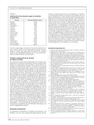 08 185-188 DIAG   31942          29/6/06   11:35    Página 188




            DE PAZ R ET AL. ANEMIA MEGALOBLÁSTICA




            TABLA 5                                                              ciente. La médula ósea se hace normoblástica en 12-48 h,
            Clasificación de los alimentos según su contenido                    y la eritropoyesis ineficaz se corrige en las primeras 24 h. El
            en ácido fólico                                                      signo más temprano y más útil que indica respuesta hema-
                                                                                 tológica es el aumento de los reticulocitos, que se produce a
                     Alimentos                Contenido (µg/100 g de alimento)   partir de los 2 o 3 primeros días de tratamiento y alcanza su
             Acelgas                                       70,88                 máximo entre los 5 y 8 días. El VCM, después de un incre-
             Aguacate                                      55,28                 mento inicial, por el aumento de los reticulocitos, disminuye
             Almendras                                     32,84
             Champiñones                                   19,82                 gradualmente. La hemoglobina comienza a subir hacia la
             Chocolate                                      8,92                 primera semana de tratamiento y se normaliza en hacia la
             Chorizo                                        2,01                 octava. Al final de la tercera semana el recuento de hematí-
             Espinacas
             Gambas
                                                           29,73
                                                            6,97
                                                                                 es debe ser aproximadamente de 3 × 109/l; en caso contra-
             Garbanzos                                      1,99                 rio se debe sospechar la existencia de una deficiencia de
             Harina de trigo                               14,07                 hierro, hemoglobinopatía, anemia de los trastornos crónicos
             Huevo (yema)                                  47,57                 o hipotiroidismo. La hipersegmentación neutrófila desapare-
             Leche entera                                   4,08
             Manzana                                        2,03                 ce progresivamente y por lo general no se observa después
             Merluza                                        4,98                 de 2 semanas. El recuento de plaquetas también se norma-
             Naranja                                       29,85                 liza en la primera semana y puede incluso aparecer una
             Nueces                                        47,57
             Pollo (hígado)                               293,63                 trombocitosis transitoria. La bilirrubina y los valores de lacta-
             Pollo (muslo)                                 10,05                 todeshidrogenasa se normalizan en 1-2 semanas.
             Queso de Burgos                                2,03
             Ternera (hígado)                             188,29


            mer mes, para luego continuar con la administración men-             REFERENCIAS BIBLIOGRÁFICAS
            sual o cada 2 meses de por vida según la causa. Debe te-              1. Tefferi A, Pruthi RK. The biochemical basis of cobalamin deficiency.
            nerse en cuenta que dosis altas de vitamina B12 pueden                   Mayo Clin Proc. 1994;69:181-6.
            producir una hipopotasemia grave, por lo que es recomen-              2. Basagoiti M, Achon M, Ubeda N, Alonso-Aperte E, Varela-Moreiras G.
                                                                                     Suplementación y deficiencia en ácido fólico en ratas en crecimiento.
            dable la suplementación oral de potasio.                                 Efectos en el metabolismo de la metionina. Nutr Hosp. 2004;19:313.
                                                                                  3. Glader B. Anemia: general considerations. En: Wintrobe’s clinical hemato-
                                                                                     logy. 11th ed. Philadelphia: Lippincott Williams & Wilkins; 2004. p. 947-78.
            Profilaxis y tratamiento de las anemias                               4. Alonso E, Escudero JM, Varela M. Homocisteína, vitaminas y estilos de
            por déficit de folatos                                                   vida dietéticos en personas de edad avanzada europeas: estudio Séne-
                                                                                     ca. Nutr Hosp. 2005;20 Supl 1:194.
            Se aconseja que toda mujer embarazada, los ancianos y los             5. Ariogul S, Cankurtaran M, Dagli N, Khalil M, Yavuz B. Vitamin B(12), fo-
            pacientes con síndromes hemolíticos crónicos reciban trata-              late, homocysteine and dementia: are they really related. Arch Gerontol
                                                                                     Geriatr. 2005;40:139-46.
            miento con suplementos de ácido fólico o ácido folínico. La           6. Ramaekers VT, Blau N. Cerebral folate deficiency. Dev Med Child Neu-
            profilaxis se recomienda, además, en todos los pacientes                 rol. 2004;46:843-51.
            sometidos a gastrectomía total o resección ileal, prematuros          7. Varela G, Pérez J, Basagoiti M, Maestro de las Casas C, Alonso E, Peña
                                                                                     A. Influencia de la suplementación con ácido folico en la corticogénesis
            de bajo peso, pacientes en hemodiálisis o con nutrición pa-              del cerebelo de las ratas jóvenes. Nutr Hosp. 2005;20 Supl 1:112.
            renteral total, cuando la administración de difenilhidantoína         8. Cabrera RM, Hill DS, Etheredge AJ, Finnell RH. Investigations into the
            sea necesaria de forma continuada, o en pacientes con ar-                etiology of neural tube defects. Birth Defects Res C Embryo Today.
                                                                                     2004;2:330-44.
            tritis reumatoide o psoriasis en tratamiento con metotrexato.         9. Carr JM. Megaloblastosis. N Engl J Med.1996;335:2000.
            El tratamiento de la anemia megaloblástica por déficit de fo-        10. Schilling RF. Intrinsic factor studies: II. The effect of gastric juice on the
            latos debe ir acompañado de una corrección adecuada de                   urinary excretion of radioactivity after the oral administration of radioacti-
            la dieta16,17. En la tabla 5 se detallan los principales alimen-         ve vitamin B12. J Lab Clin Med. 2004;144:268-72.
                                                                                 11. Zimhony O. Pernicious anemia. N Engl J Med.1998;338:995.
            tos con contenido en folatos18,19. Recientemente se han ob-          12. De Paz R, Canales MA, Hernández-Navarro F. Clásicos en nutrición. Co-
            tenido embutidos madurados convencionales y reducidos                    mentario al artículo: «Berk L, Castle WB, Welch AD, Heinle RW, Anker R,
            en grasas, enriquecidos con ácido fólico en cantidad sufi-               and Epstein M. Observations on the etiologic relationship of achylia gastri-
                                                                                     ca to pernicious anemia. X. Activity of vitamin B12 as food (extrinsic) fac-
            ciente para que aporten las necesidades diarias, sin que se              tor. N Engl J Med. 1948;239:911-3». Nutr Hosp. 2004;19:383-90.
            vean modificadas sus propiedades organolépticas, por lo              13. De Paz R, Hernández- Navarro F. Manejo, prevención y control de la
            que este nuevo producto podría incorporarse como un ali-                 anemia perniciosa. Nutr Hosp. 2005;20:433-5.
                                                                                 14. Anthony AC. Megaloblastic anemias. En: Hoffman R, Benz EJ, Shattil SJ,
            mento funcional20. El tratamiento con suplementos farmaco-               Furie B, Cohen HJ, Silberstein LE. Hematology. Basic principles and
            lógicos de ácido fólico por vía oral a dosis de 5 a 10 mg/día            practice. 2nd ed. New York: Churchill Livingstone; 2005- p. 519-56.
            y de 15 mg/día de ácido folínico se realizará hasta la norma-        15. Beck WS. Cobalamin and the nervous system. N Engl J Med. 1988;318:
            lización hematológica y la comprobación de valores adecua-               1752-4.
                                                                                 16. Mills JL. Fortification of foods with folic acid – how much is enough? N
            dos. El ácido folínico es el preparado farmacológico de elec-            Engl J Med. 2000;342:1442-5.
            ción en el tratamiento de: a) la toxicidad causada por los           17. Ortiz-Leyba C, Gómez-Tello V, Serón Arbeloa. Requerimientos de macro-
            antagonistas del ácido fólico (como trimetoprim, pirimetami-             nutrientes y micronutrientes. Nutr Hosp. 2005;20 Supl 2:13-7.
                                                                                 18. Olivares AB, Bernal MJ, Ros G, Martínez C, Periago MJ. Bioaccesibilidad
            na)12; b) en tratamientos de rescate de quimioterapia con                de los folatos en distintas matrices alimentarias. Nutr Hosp. 2005;20
            metotrexato20; c) en protocolos de quimioterapia, junto al 5-            Supl 1:121.
            fluorouracilo; d) defectos de la dihidrofolato reductasa, y e)       19. Olivares AB, Bernal MJ, Ros G, Martínez C, Periago MJ. Calidad de los
                                                                                     datos del contenido en ácido fólico en vegetales recogidos en varias ta-
            anemia megaloblástica aguda21.                                           blas de composición de alimentos españolas, y nuevos datos sobre su
                                                                                     contenido en folatos. Nutr. Hosp. En prensa 2006.
                                                                                 20. Salazar MP, García M, Selgas M. Embutidos madurados enriquecidos
            Respuesta al tratamiento                                                 con ácido fólico. Nutr Hosp. 2005;20 Supl 1:117.
                                                                                 21. De Paz R, Hernández-Navarro F. Manejo, prevención y control de la
            La respuesta al tratamiento se observa clínicamente a las                anemia megaloblástica secundaria a déficit de folatos. Nutr Hosp. 2006;
            24-48 h, con una clara mejoría del estado general del pa-                21:123-8.




         188   Med Clin (Barc). 2006;127(5):185-8
 
