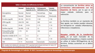 La concentración de ferritina sérica se
correlaciona adecuadamente con los
depósitos de hierro, por lo que es el
mejor método indirecto para su
valoración.
La ferritina también es un reactante de
fase aguda, sus niveles pueden elevarse
sin ferropenia en estados inflamatorios,
infecciosos o neoplásicos.
Receptor soluble de la transferrina
(RST). Es un buen marcador de la
actividad eritropoyética y mejora cuando
se utiliza el índice RST/logaritmo de la
ferritina. Ambos aumentan en el déficit
de hierro.
Pregrado de Hematología, 4.ª edición. © 2017, Sociedad Española de Hematología y Hematoterapia
 