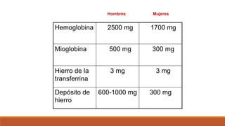 Hemoglobina 2500 mg 1700 mg
Mioglobina 500 mg 300 mg
Hierro de la
transferrina
3 mg 3 mg
Depósito de
hierro
600-1000 mg 300 mg
Hombres Mujeres
 
