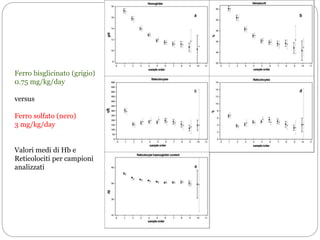 Ferro bisglicinato (grigio)
0.75 mg/kg/day
versus
Ferro solfato (nero)
3 mg/kg/day
Valori medi di Hb e
Reticolociti per campioni
analizzati
 