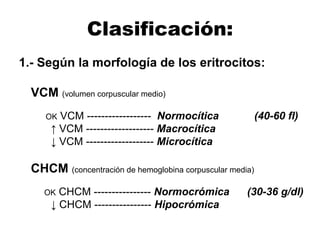 Clasificación:
1.- Según la morfología de los eritrocitos:
VCM (volumen corpuscular medio)
OK VCM ------------------ Normocítica (40-60 fl)
↑ VCM ------------------- Macrocítica
↓ VCM ------------------- Microcítica
CHCM (concentración de hemoglobina corpuscular media)
OK CHCM ---------------- Normocrómica (30-36 g/dl)
↓ CHCM ---------------- Hipocrómica
 