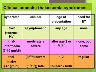 25

Clinical aspects: thalassemia syndromes

syndrome           clinical             age of         need for
                                     presentation        BT

   trait       asymptomatic              any age         none
 ( normal
    Hb)
    thal-       moderately           after age 2 or    none, occ
 intermedia      severe                   later          some
(7-10 gm/dl)
   thal-       ( 0/ 0) severe              1-2          regular
  major
(<7 gm/dl)     (   0/ 0))   fatal   in-utero / birth
 
