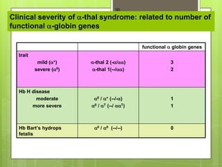 30
Clinical severity of -thal syndrome: related to number of
functional -globin genes

                                               functional   globin genes
  trait
           mild ( +)    -thal 2 (- / )                      3
          severe ( 0)    -thal 1(--/ )                      2



  Hb H disease
         moderate        0   /   +
                               (--/- )                      1
       more severe      0 / T (--/   T)                     1



  Hb Bart’s hydrops      0   /   0   (--/--)                0
  fetalis
 