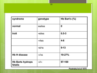 33


Levels of Hb Bart’s ( 4) in -thalassemia in newborns

    syndrome           genotype        Hb Bart’s (%)


    normal                   /         0


    trait              - /             0.5-3

                       --/             4-8

                       - /-            9-13

    Hb H disease       --/-            19-27%

    Hb Barts hydrops   --/--           97-100
    fetalis
                                                Pootrakul et al 1975
 