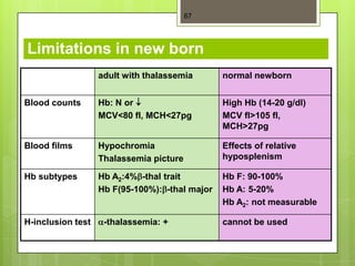 67




Limitations in new born
                   adult with thalassemia       normal newborn


Blood counts       Hb: N or                     High Hb (14-20 g/dl)
                   MCV<80 fl, MCH<27pg          MCV fl>105 fl,
                                                MCH>27pg

Blood films        Hypochromia                  Effects of relative
                   Thalassemia picture          hyposplenism

Hb subtypes        Hb A2:4% -thal trait         Hb F: 90-100%
                   Hb F(95-100%): -thal major   Hb A: 5-20%
                                                Hb A2: not measurable

H-inclusion test    -thalassemia: +             cannot be used
 