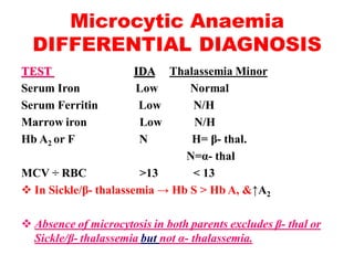 Microcytic Anaemia
DIFFERENTIAL DIAGNOSIS
TEST IDA Thalassemia Minor
Serum Iron Low Normal
Serum Ferritin Low N/H
Marrow iron Low N/H
Hb A2 or F N H= β- thal.
N=α- thal
MCV ÷ RBC >13 < 13
 In Sickle/β- thalassemia → Hb S > Hb A, &↑A2
 Absence of microcytosis in both parents excludes β- thal or
Sickle/β- thalassemia but not α- thalassemia.
 
