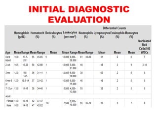 INITIAL DIAGNOSTIC
EVALUATION
 