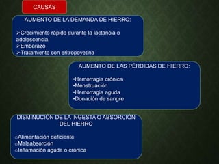 CAUSAS
AUMENTO DE LA DEMANDA DE HIERRO:
Crecimiento rápido durante la lactancia o
adolescencia.
Embarazo
Tratamiento con eritropoyetina
AUMENTO DE LAS PÉRDIDAS DE HIERRO:
•Hemorragia crónica
•Menstruación
•Hemorragia aguda
•Donación de sangre
DISMINUCIÓN DE LA INGESTA O ABSORCIÓN
DEL HIERRO
oAlimentación deficiente
oMalaabsorción
oInflamación aguda o crónica
 