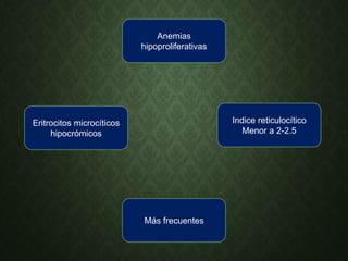 Anemias
hipoproliferativas
Eritrocitos microcíticos
hipocrómicos
Indice reticulocítico
Menor a 2-2.5
Más frecuentes
 