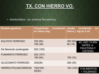 TX. CON HIERRO VO.
• Asintomàtico con anemia ferropènica.
Nombre genérico Comprimido (contenido
en hierro )mg
Jarabe (contenido en
hierro ), mg en 5 ml
SULFATO FERROSO 325 (65)
195 (39)
300 (60)
90 (18)
De liberación prolongada 525 (105)
FUMARATO FERROSO 325 (107)
195 (64) 100 (33)
GLUCONATO FERROSO 325(39) 300 (35)
HIERRO-POLISACÀRIDOS 150(150)
50(50)
100 (100)
AC. ASC 15 MIN
ANTES A.
FRUCTOSA Y
CISTEÌNA
C/ALIMENTOS,
+ TOLERADO
 