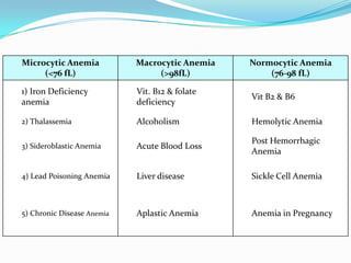 Microcytic Anemia
(<76 fL)

Macrocytic Anemia
(>98fL)

Normocytic Anemia
(76-98 fL)

1) Iron Deficiency
anemia

Vit. B12 & folate
deficiency

Vit B2 & B6

2) Thalassemia

Alcoholism

Hemolytic Anemia

3) Sideroblastic Anemia

Acute Blood Loss

Post Hemorrhagic
Anemia

4) Lead Poisoning Anemia

Liver disease

Sickle Cell Anemia

5) Chronic Disease Anemia

Aplastic Anemia

Anemia in Pregnancy

 