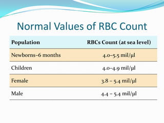 Normal Values of RBC Count
Population

RBCs Count (at sea level)

Newborns–6 months

4.0–5.5 mil/µl

Children

4.0–4.9 mil/µl

Female

3.8 – 5.4 mil/µl

Male

4.4 – 5.4 mil/µl

 