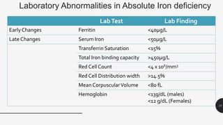 Laboratory Abnormalities in Absolute Iron deficiency
LabTest Lab Finding
Early Changes Ferritin <40μg/L
Late Changes Serum Iron <50μg/L
Transferrin Saturation <15%
Total Iron binding capacity >450μg/L
Red Cell Count <4 x 106/mm3
Red Cell Distribution width >14.5%
Mean CorpuscularVolume <80 fL
Hemoglobin <13g/dL (males)
<12 g/dL (Females)
15
 