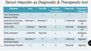 Serum Hepcidin as Diagnostic & Therapeutic tool
Disease Iron Ferritin Soluble
Transferrin
Hepcidin Hepcidin
Therapy
Iron Deficiency
Anemia (IDA)
↓ ↓ ↓ ↓ -
Anemia of Chronic
Disease (ACD)
Normal-↑↑ Normal-↑↑ ↓ ↑↑-Normal Antagoni
st
ACD+IDA Normal Normal ↓ Normal Antagoni
st
ESA resistant ↓-Normal Normal ↓ ↑↑ Antagoni
st
Ineffective
Erythropoiesis
Normal-↑↑ ↑↑ ↑↑ ↓-Normal Agonist
Transfused Patient ↑↑ ↑↑ ↑↑ Normal Agonist
16
 