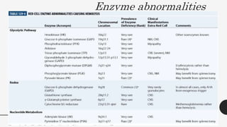 Enzyme abnormalities
54
 