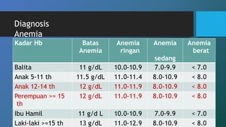 Diagnosis
Anemia
Kadar Hb Batas
Anemia
Anemia
ringan
Anemia
sedang
Anemia
berat
Balita 11 g/dL 10.0-10.9 7.0-9.9 < 7.0
Anak 5-11 th 11.5 g/dL 11.0-11.4 8.0-10.9 < 8.0
Anak 12-14 th 12 g/dL 11.0-11.9 8.0-10.9 < 8.0
Perempuan >= 15
th
12 g/dL 11.0-11.9 8.0-10.9 < 8.0
Ibu Hamil 11 g/d L 10.0-10.9 7.0-9.9 < 7.0
Laki-laki >=15 th 13 g/dL 11.0-12.9 8.0-10.9 < 8.0
 