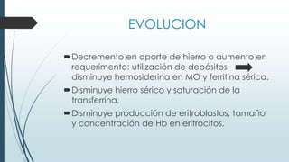EVOLUCION
Decremento en aporte de hierro o aumento en
requerimento: utilización de depósitos
disminuye hemosiderina en MO y ferritina sérica.
Disminuye hierro sérico y saturación de la
transferrina.
Disminuye producción de eritroblastos, tamaño
y concentración de Hb en eritrocitos.
 