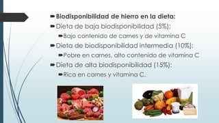 Biodisponibilidad de hierro en la dieta:
Dieta de baja biodisponibilidad (5%):
Bajo contenido de carnes y de vitamina C
Dieta de biodisponibilidad intermedia (10%):
Pobre en carnes, alto contenido de vitamina C
Dieta de alta biodisponibilidad (15%):
Rica en carnes y vitamina C.
 