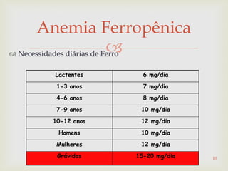 Necessidades diárias de Ferro
Anemia Ferropênica
10
 