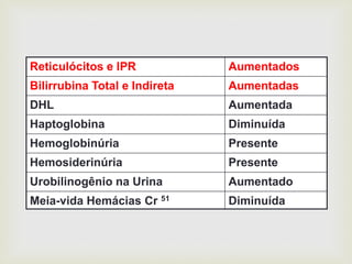 Reticulócitos e IPR Aumentados
Bilirrubina Total e Indireta Aumentadas
DHL Aumentada
Haptoglobina Diminuída
Hemoglobinúria Presente
Hemosiderinúria Presente
Urobilinogênio na Urina Aumentado
Meia-vida Hemácias Cr 51 Diminuída
 
