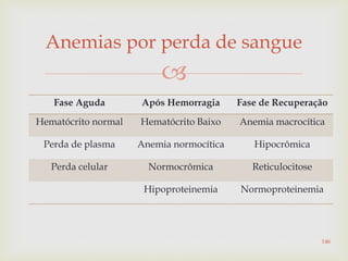 
Anemias por perda de sangue
Fase Aguda Após Hemorragia Fase de Recuperação
Hematócrito normal Hematócrito Baixo Anemia macrocítica
Perda de plasma Anemia normocítica Hipocrômica
Perda celular Normocrômica Reticulocitose
Hipoproteinemia Normoproteinemia
146
 