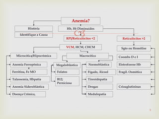 
5
Anemia?
História Hb, Ht Diminuídos
RPI/Reticulócitos <2 Reticulócitos >2
Sgto ou Hemólise
Coombs D e I
Eletroforese Hb
Fragil. Osmótica
VCM, HCM, CHCM
Microcítica/Hipocrômica Macrocítica
Megaloblástica NormoblásticaAnemia Ferropênica
Ferritina, Fe MO
Talassemia, Hbpatia
Anemia Sideroblástica
Doença Crônica,
Folatos
B12;
Perniciosa
Identifique a Causa
Fígado, Álcool
Tireoidopatia
Drogas
Medulopatia
Crioaglutininas
 