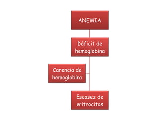 ANEMIA
Déficit de
hemoglobina
Escasez de
eritrocitos
Carencia de
hemoglobina
 