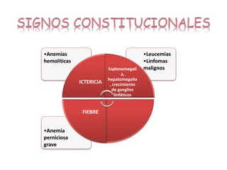 •Anemia
perniciosa
grave
•Leucemias
•Linfomas
malignos
•Anemias
hemolíticas
ICTERICIA
Esplenomegali
a,
hepatomegalia
, crecimiento
de ganglios
linfáticos
FIEBRE
 