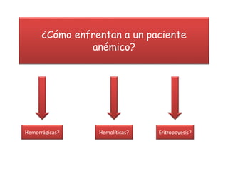 ¿Cómo enfrentan a un paciente
anémico?
Hemorrágicas? Hemolíticas? Eritropoyesis?
 