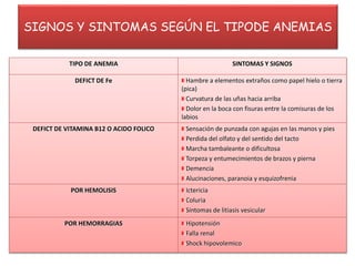 SIGNOS Y SINTOMAS SEGÚN EL TIPODE ANEMIAS
TIPO DE ANEMIA SINTOMAS Y SIGNOS
DEFICT DE Fe Hambre a elementos extraños como papel hielo o tierra
(pica)
Curvatura de las uñas hacia arriba
Dolor en la boca con fisuras entre la comisuras de los
labios
DEFICT DE VITAMINA B12 O ACIDO FOLICO Sensación de punzada con agujas en las manos y pies
Perdida del olfato y del sentido del tacto
Marcha tambaleante o dificultosa
Torpeza y entumecimientos de brazos y pierna
Demencia
Alucinaciones, paranoia y esquizofrenia
POR HEMOLISIS Ictericia
Coluria
Síntomas de litiasis vesicular
POR HEMORRAGIAS Hipotensión
Falla renal
Shock hipovolemico
 