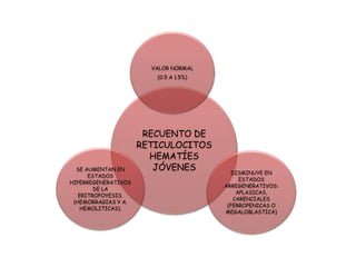RECUENTO DE
RETICULOCITOS
HEMATÍES
JÓVENES
VALOR NORMAL
(0.5 A 1.5%)
DISMINUYE EN
ESTADOS
ARREGENERATIVOS:
APLASICAS,
CARENCIALES
(FERROPENICAS O
MEGALOBLASTICA)
SE AUMENTAN EN
ESTADOS
HIPERREGENERATIVOS
DE LA
ERITROPOYESIS.
(HEMORRAGIAS Y A.
HEMOLITICAS).
 