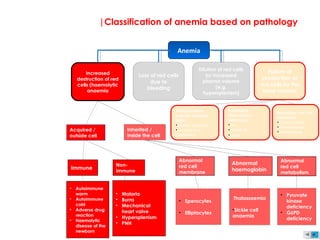 Reduced bone
marrow erythroid
cells
•aplastic anaemia
•Leukaemia or
malignancy
Loss of red cells
due to
bleeding
Increased
destruction of red
cells (haemolytic
anaemia
Failure of
production of
red cells by the
bone marrow
Dilution of red cells
by increased
plasma volume
(e.g.
hypersplenism)
Nutritional
(haematinic)
deficiency
•Iron
•vitamin B12
•folate
Ineffective red cell
formation
•Chronic inflam.
•Thalassaemia
•renal disease
Immune
Non-
immune
• Autoimmune
warm
• Autoimmune
cold
• Adverse drug
reaction
• Haemolytic
disease of the
newborn
• Malaria
• Burns
• Mechanical
heart valve
• Hypersplenism
• PNH
Abnormal
red cell
membrane
Abnormal
haemoglobin
Abnormal
red cell
metabolism
• Sperocytes
• Elliptocytes
Thalassaemia
•Sickle cell
anaemia
• Pyruvate
kinase
deficiency
• G6PD
deficiency
Inherited /
inside the cell
Acquired /
outside cell
Anemia
|Classification of anemia based on pathology
 