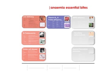 |anaemia essential bites
iron deficieny
R.C.I.: a microcytic hypochromic anaemia
Epi: One of the most common autosomal inherited disorders.
Common in Mediterranean, Africa and middle east. Gene carriers are
protected from p.falciprum malaria.
Path: Reduced beta globin (of haemoglobin) production. Ineffective
erythropoiesis and haemolysis
IX. blood film, Hb electropheresis
Si/Sy. Heterozygotes: often asymptomatic, mild anaemia, low MCV.
Homozygote: severe anaemia, failure to thrive in first 6
months of life, splenomegaly, bone hypertrophy (secondary to
extramedullary haemopoisis).
Tx. For major Thalassaemia treat with repeated blood
transfusion and iron chelation.
Β-Thalassaemia
R.C.I.: a microcytic hypochromic anaemia
Aet: A group of autosomal recessive genetic disorders due to a
haemoglobin chain mutation. Part of the haemoglobinopathies that
primarily affect those of African origin (sickel cell trait can afford some protection
against malaria.
Path: Abnormal haemoglobin (HbS) undergo a sickling
transformation in a deoxygenated state and a permenant conformational change
of shape. The red cell looses its ability to deform becoming rigid. This can
cause occlusion of small vessels. These crises are precipitated by
hypoxia, dehydration, infection and the cold.
IX. Electropherisis, haemoglobin solubility test.
Si/Sy: Bone pain, if chronic haemolysis- jaundice and pigment
gallstones.
Txt Supportive; analgesia, fluids and antibiotics if required.
Sickle cell disease
Epi: the most common
cause of a naemia worldwide
affecting around 500million daily.
Aet: pernicious
anaemia, malabsorpion, post total
gastrectomy
Ix.  B12MCV 
platelets. IF antibodies, folate
levels
Si/Sy: Gradual
deterioration, Irritability, Loss of memory,
Painless jaundice, Loss of sensation ,
Feeling of pins and needles in
extremities. ataxic
Txt Intramuscular (IM)
of 1mg of hydroxycobalamin
(Vitamin B12). There is no oral form.
Vitamin B12 &
Folate deficiencyEpi:
Aet: increased
consumption (pregnancy),
dietary deficiency,
folate antagonist (drugs eg;
methotrexate).
Ix.  folateMCV
 transferrin saturation.
Endoscopy/ colonoscopy if
suspected blood loss.
Si/Sy: Gradual
deterioration, Irritability, Loss
of memory, Painless
jaundice, Loss of sensation ,
Feeling of pins and needles in
extremities. ataxic
Txt Intramuscular
(IM) of 1mg of
hydroxycobalamin (Vitamin B12). There is
no oral
form.
Path G6PD is a key enzyme in the hexose monophosphate shunt. An
important funtion of the shunt is maintain a health
haemoglobin by removing oxidant stresses. Wihtout the enzyme, Hb
breakdown resulting in haemolytic aneamia.
Aet: X-linked
Ix. Direct assay during haemolysis
Si/Sy: Koilonychia, sore tongue, angular stomatitis, Plummer-
Vinson syndrome (dysphagia due to
oesophageal web), painless gastritis.
Rx Avoid precipitants of oxidative stress; drugs (anti-malarials,
analgesics), fava beans.
Tx. Blood transfusion if required.
G6PD deficieny
Epi: the most common cause of anaemia worldwide affecting around
500million daily.
Aet: The most common cause of iron deficient anaemia is BLOOD loss
reduced intake (diet)
Increased demand (pregnancy)
Malabsorption (coeliac, gastrectomy)
Ix. FBC, ferritin,  serum iron, TIBC,  transferrin
saturation. Endoscopy/colonoscopy if suspected blood
loss.
Si/Sy: Koilonychia, sore tongue, angular stomatitis, Plummer-
Vinson syndrome (dysphagia due to oesophageal web),
painless gastritis.
Txt Treat underlying cause, give ferrous sulphate until Hb and MCV
normal.
Hereditary
spherocytosis;
Microcytic anaemia Macrocytic anaemia Haemolytic anaemias
Epi: the most common cause of anaemia worldwide affecting around
500million daily.
Aet: The most common cause of iron deficient anaemia is BLOOD loss
reduced intake (diet)
Increased demand (pregnancy)
Malabsorption (coeliac, gastrectomy)
Ix. FBC, ferritin,  serum iron, TIBC,  transferrin
saturation. Endoscopy/colonoscopy if suspected blood
loss.
Si/Sy: Koilonychia, sore tongue, angular stomatitis, Plummer-
Vinson syndrome (dysphagia due to oesophageal web),
painless gastritis.
Txt Treat underlying cause, give ferrous sulphate until Hb and MCV
normal.
Aquired Haemolytic
anaemias;
KEY
R.C.I. Red Cell IndicesEpi. Epidemiology
Aet. Aetiology
Ix. Investigations
Si/Sy. Signs and Symptoms Path. Pathology
Tx. Treatment
 