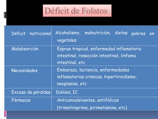 Déficit nutricional Alcoholismo, malnutrición, dietas
vegetales.
pobres en
Malabsorción Esprue tropical, enfermedad inflamatoria
intestinal, resección intestinal, linfoma
intestinal, etc
Necesidades Embarazo, lactancia, enfermedades
inflamatorias crónicas, hipertiroidismo,
neoplasias, etc
Exceso de pérdidas Diálisis, IC
Fármacos Anticonvulsivantes, antifólicos
(trimetroprima, pirimetamina, etc)
Déficit de Folatos
 